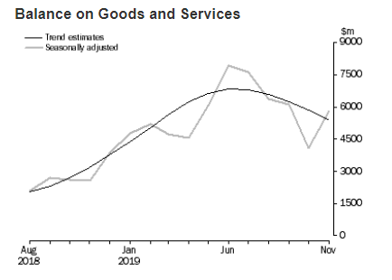 Exports have been a bright spot for the Australian economy, but imports are indicating domestic market weakness