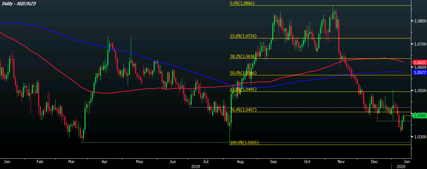 The AUD/NZD cross has overshot to the downside - ANZ