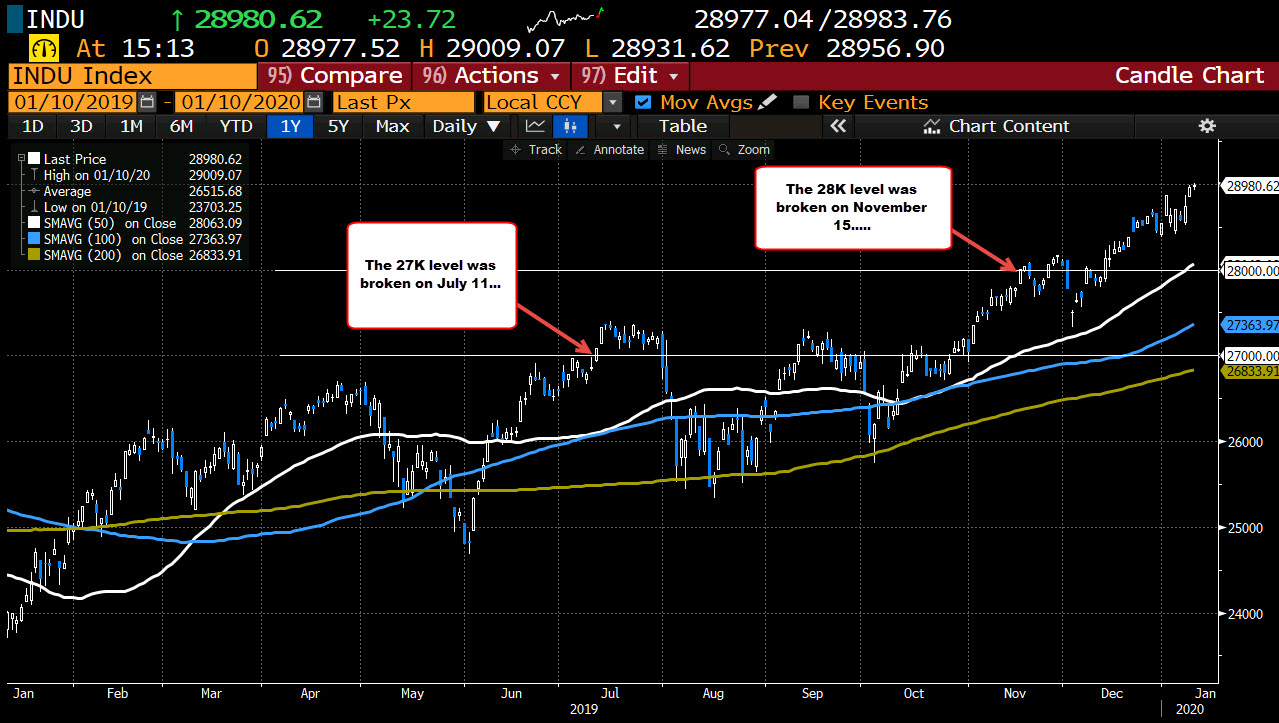 The Dow industrial average breaks 29K for the first time