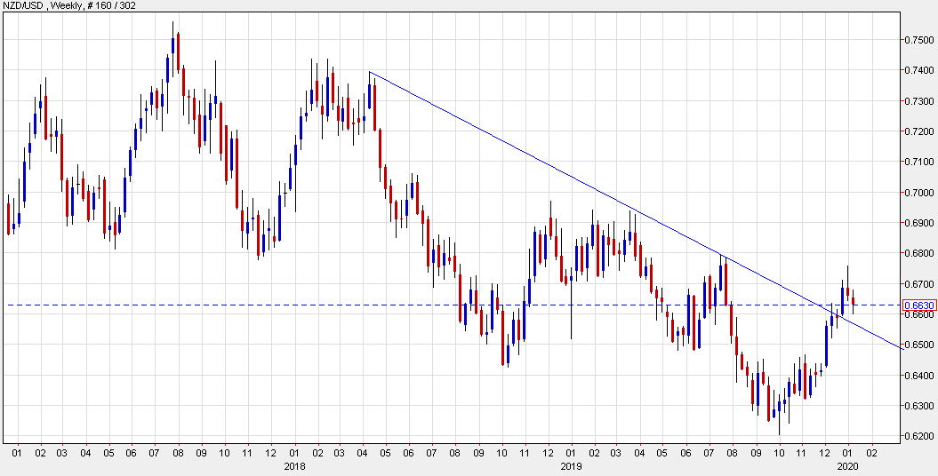 What to watch for in NZD/USD