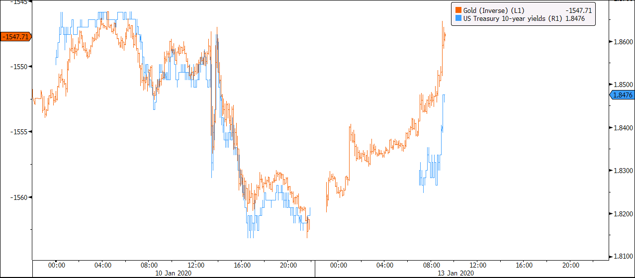 Gold vs yields