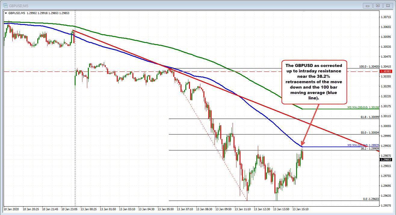 GBPUSD tests intraday resistance.