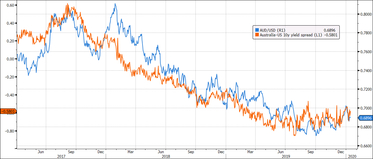 AUD/USD vs yields