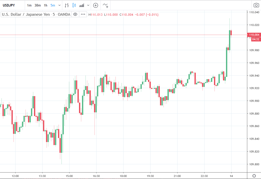 USD/JPY has hit its highest since May last year, ticking up to 110
