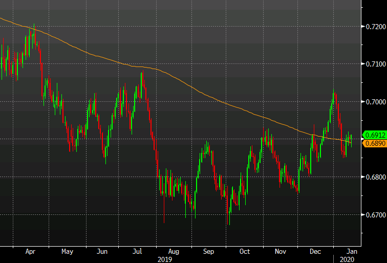 Stocks climbing and AUD/USD at the highs of the day