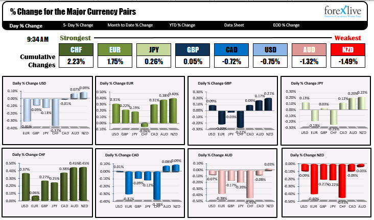 The Swiss franc is the strongest and the New Zealand dollar is the weakest