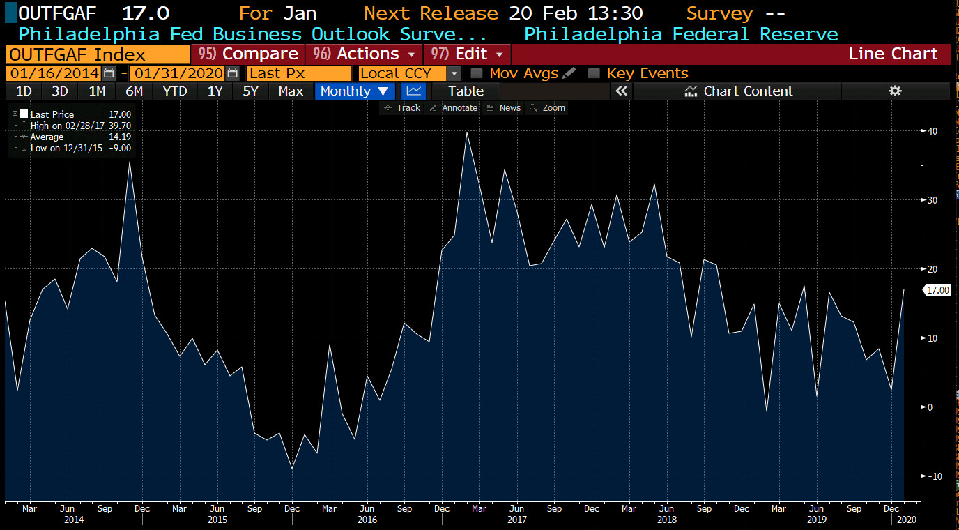 Philadelphia Fed business outlook for January 2020