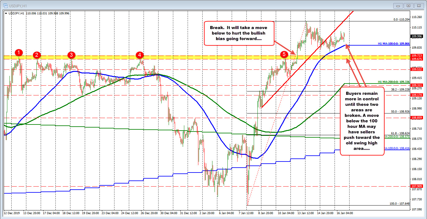 If the USDJPY can remain above technical support levels, the buyers are in control