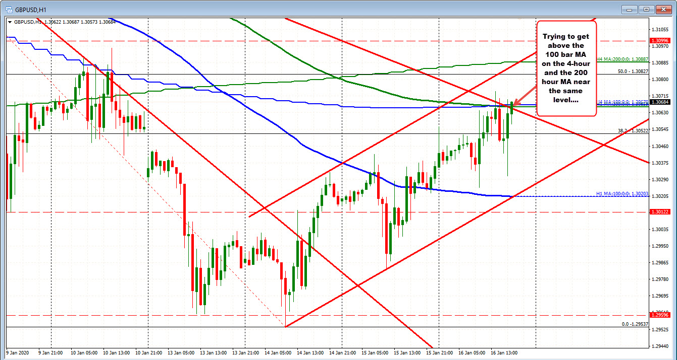 The GBPUSD on the hourly is testing the 200 hour MA and the 100 bar MA on the 4-hour chart