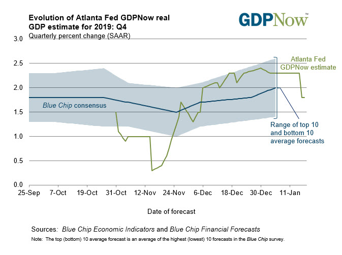 Atlanta Fed GDPNow forecast for January 17, 2020 