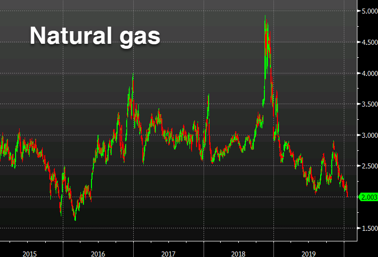 Natural gas prices crater
