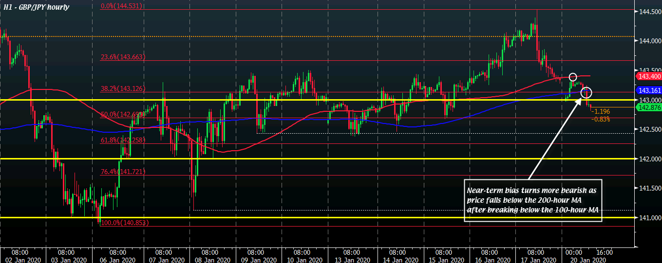 GBP/JPY H1 20-01