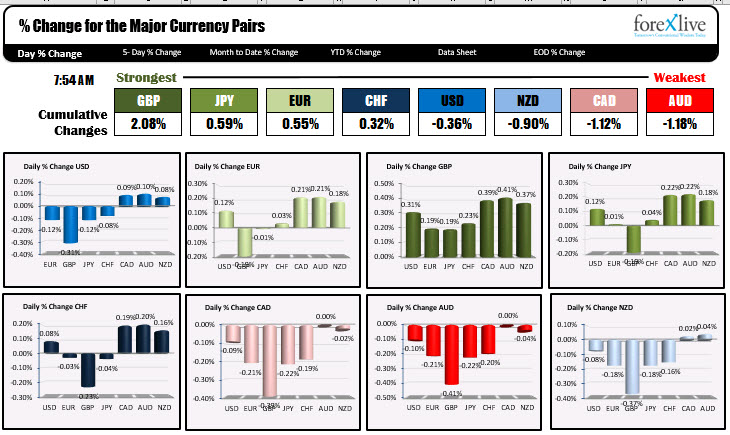 The USD is mixed