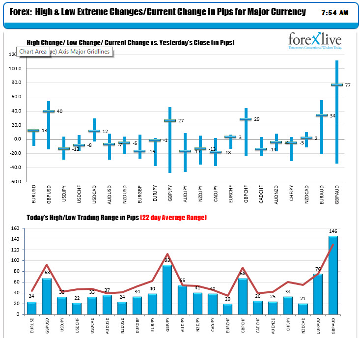 The ranges and changes for the major currency pairs