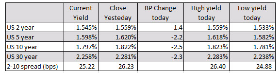 US yields are lower