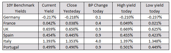 European yields are higher 