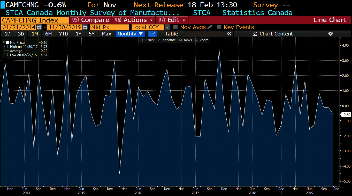 Manufacturing sales for Canada fell -0.6% in November