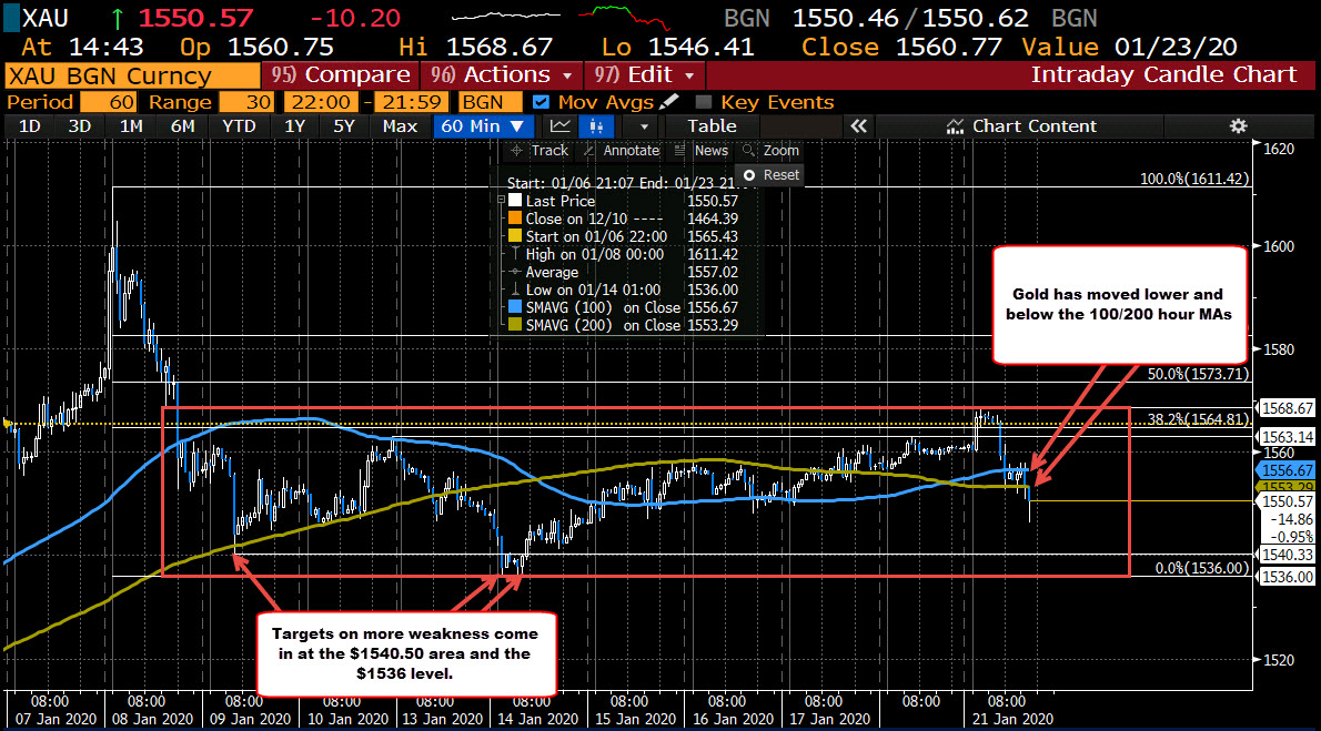 The price of gold on the hourly chart is below the 100 and 200 hour moving averages