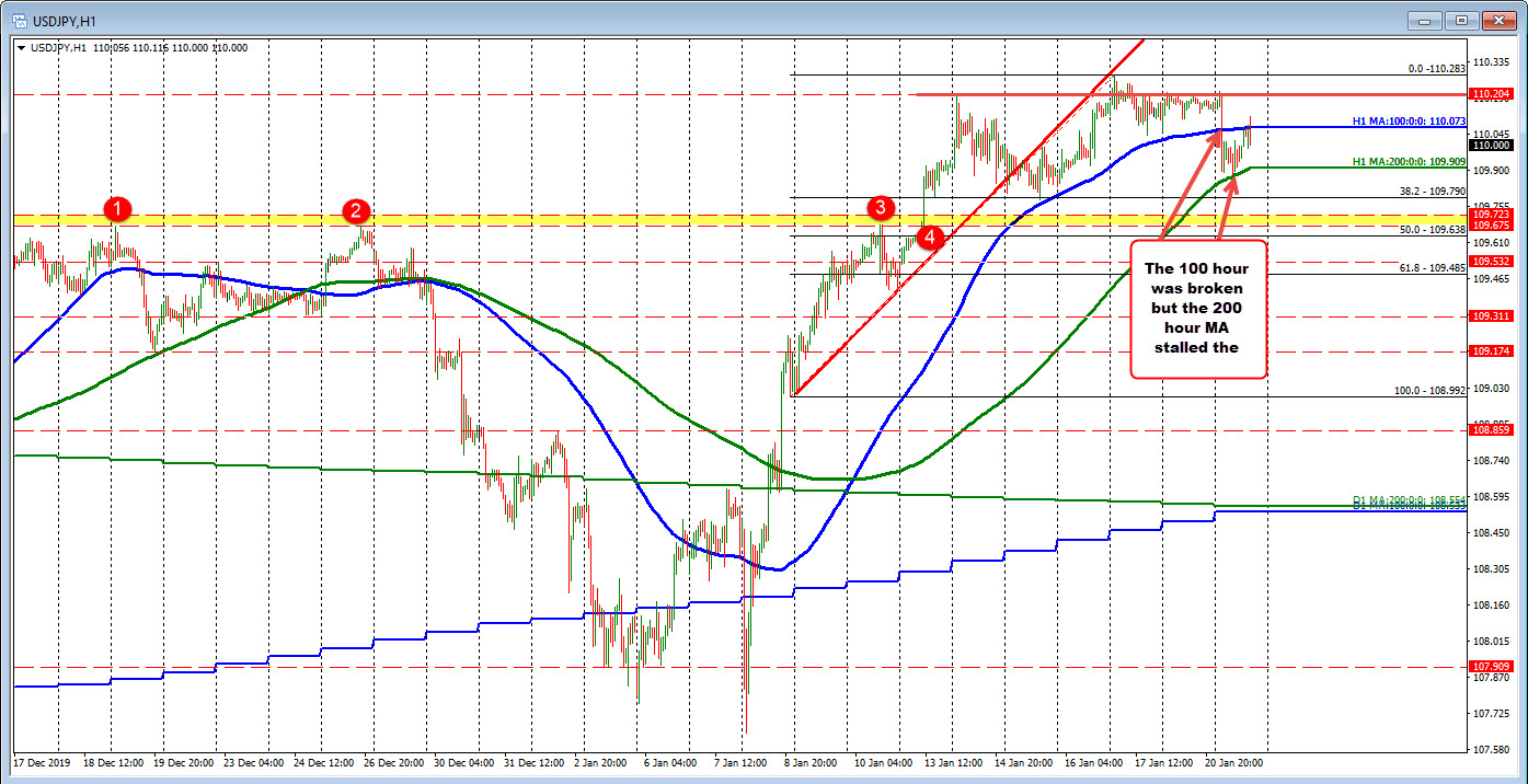 100 hour MA at 110.074 and 200 hour MA at 109.911