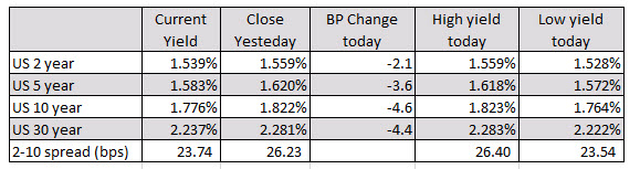 US yields are lower