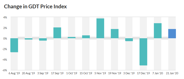 GDT results