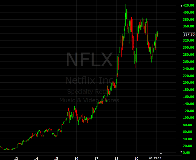 Netflix earnings coming up after the close
