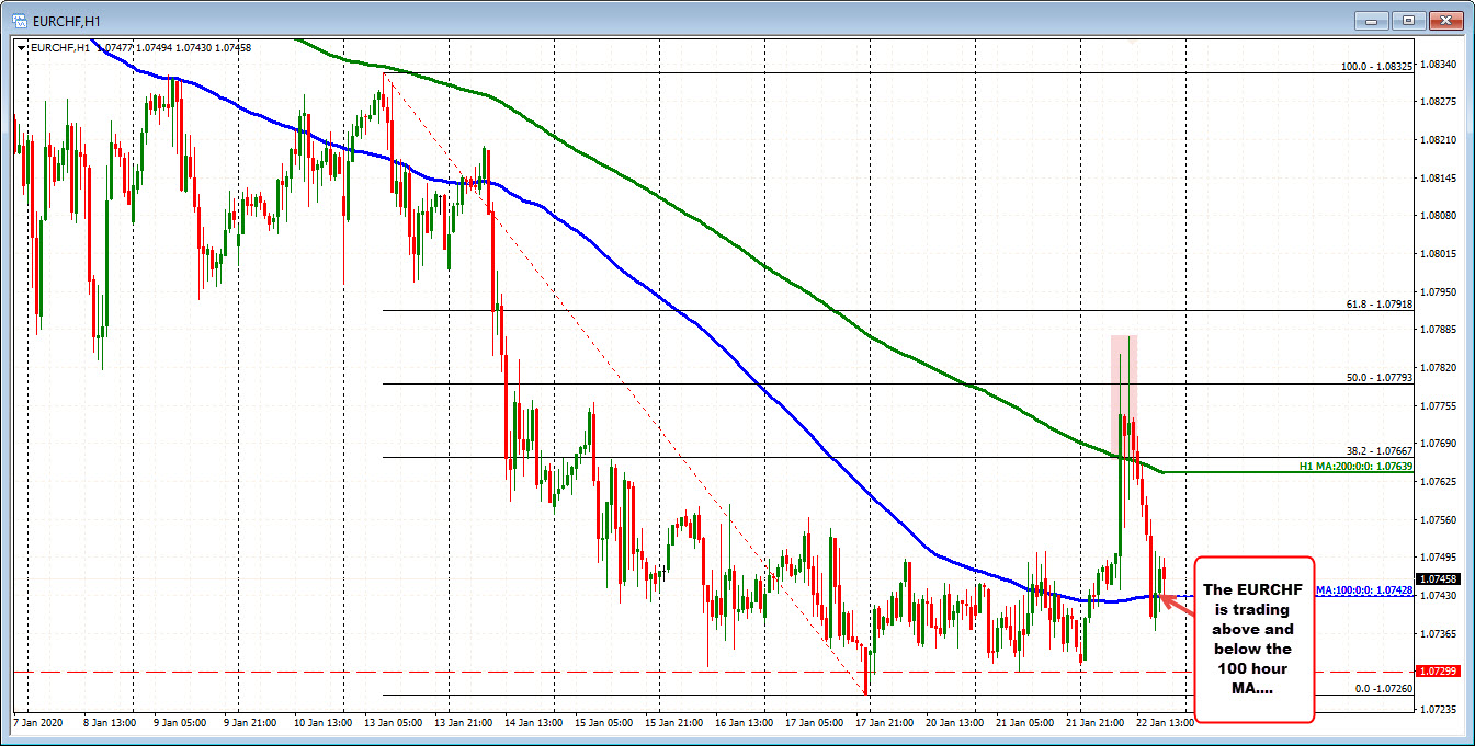 EURCHF is trading above and below the 100 hour MA