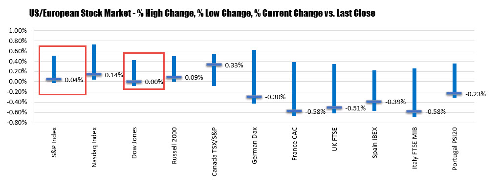 Nasdaq still holds onto small gains.