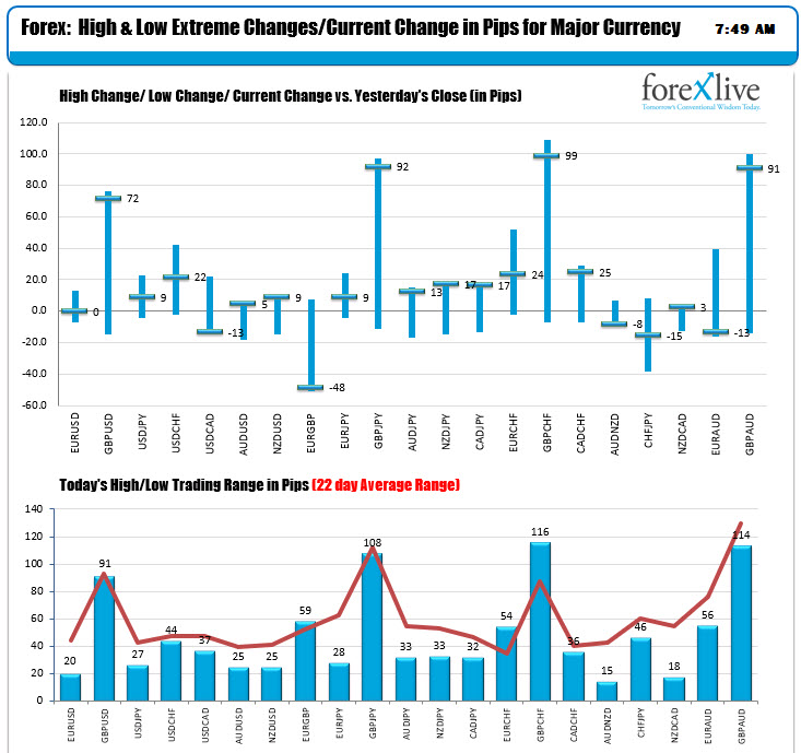 The ranges and changes for the major currency pairs