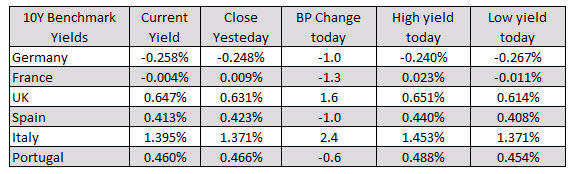 European 10 year yields are mixed