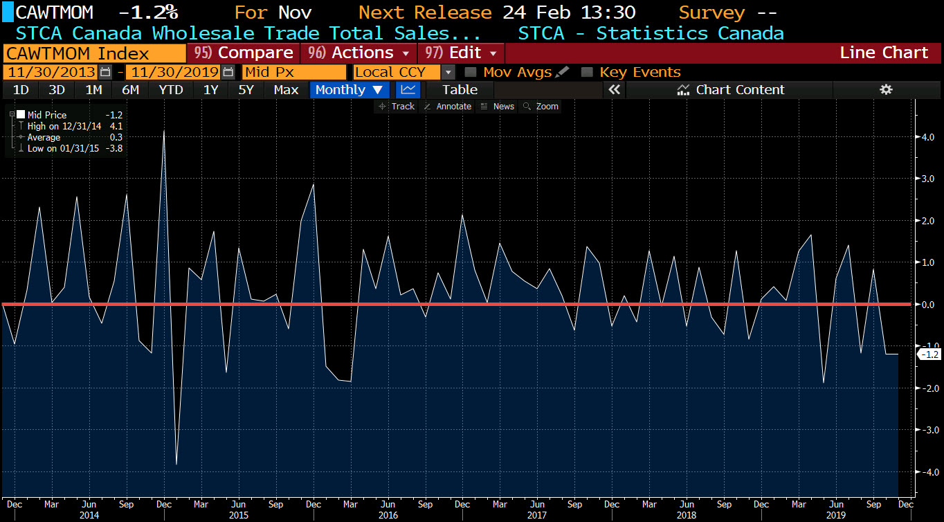 Canada wholesale trade sales