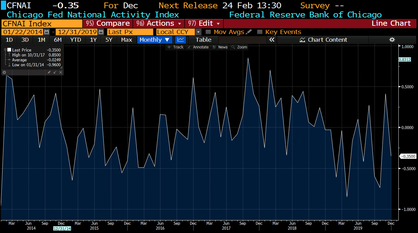 Chicago Fed national activity index for December