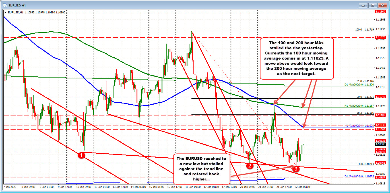 Range is a modest 24 pips on the day