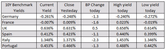 Major indices move lower in trading today_
