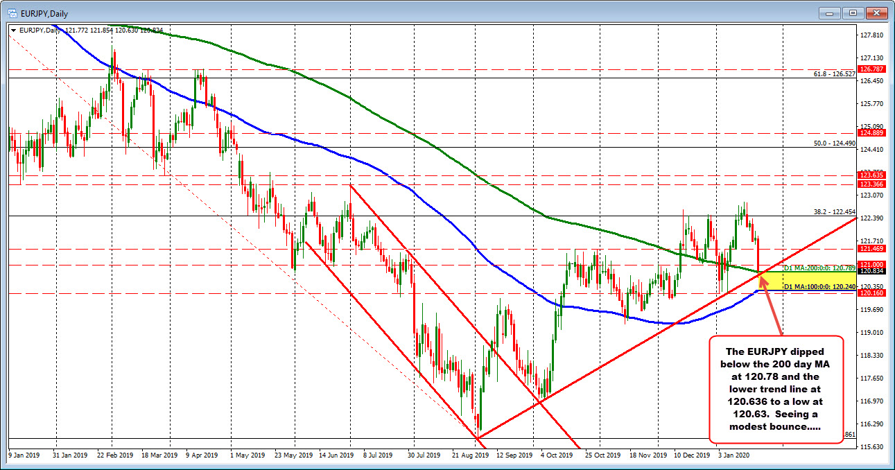 200 hour MA and trend line support