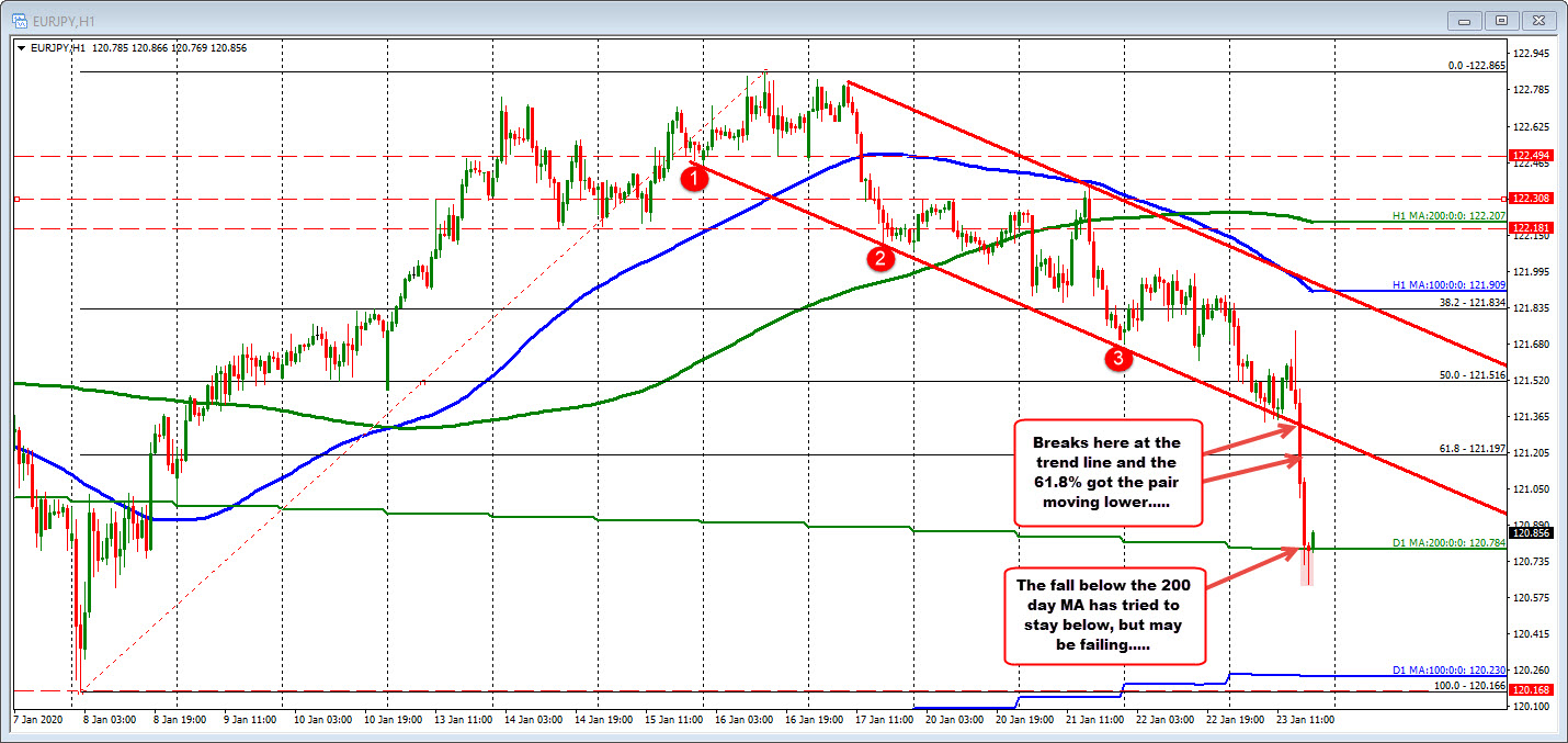 EURJPY is back above the 200 day. MA