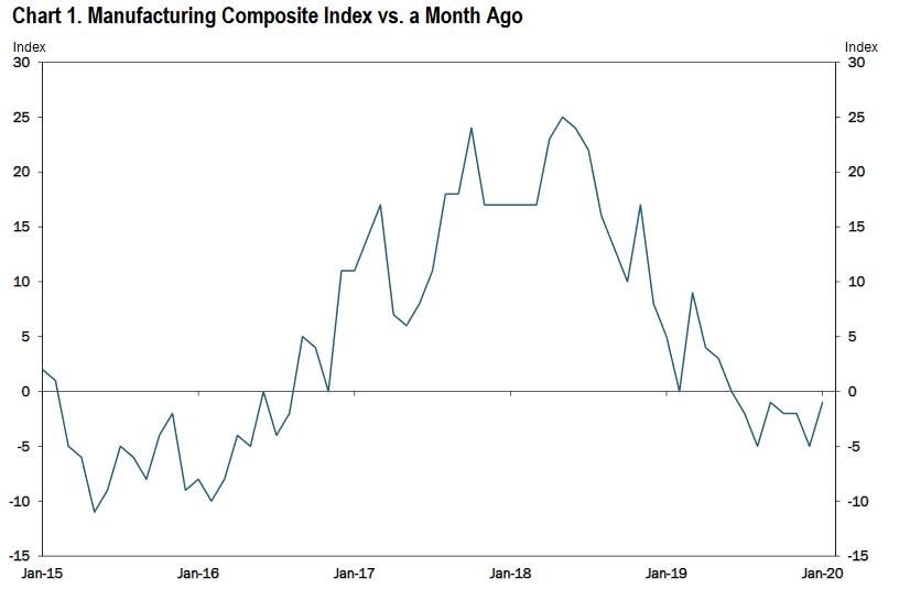 KC Fed manufacturing index