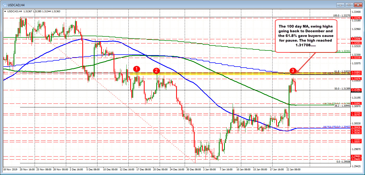 USDCAD dips below the 50% retracement at 1.31389.