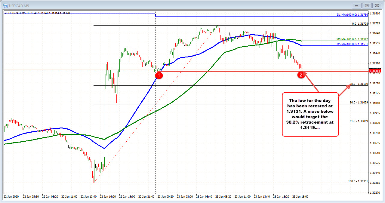 USDCAD is testing the low of the day at 1.3131. 