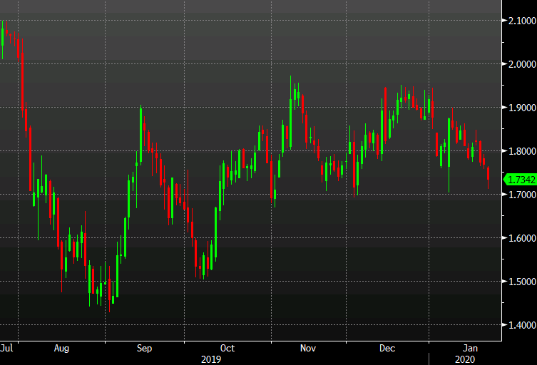 Low today was 1.71%