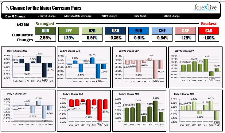 The USD is mixed. The AUD is the strongest and the CAD is the weakest 