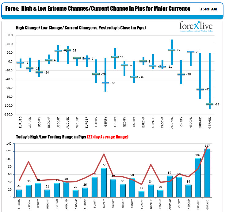 The ranges and changes for the major currency pairs