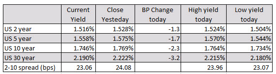 US yields are lower