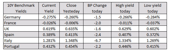 European yields are lower