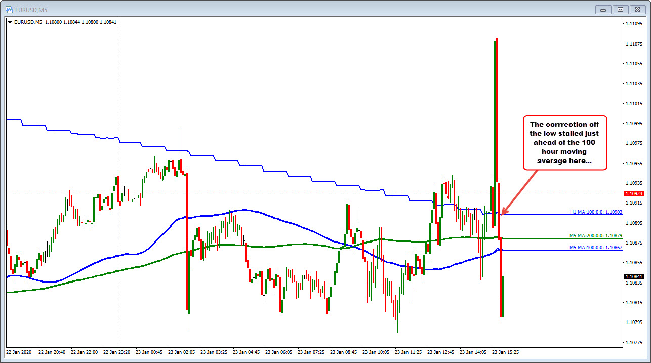 The EURUSD is trading below the 100 hour MA after the spike higher