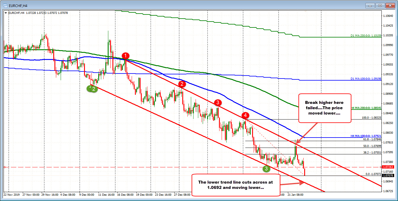 EURCHF targets 1.0692 lower trendline