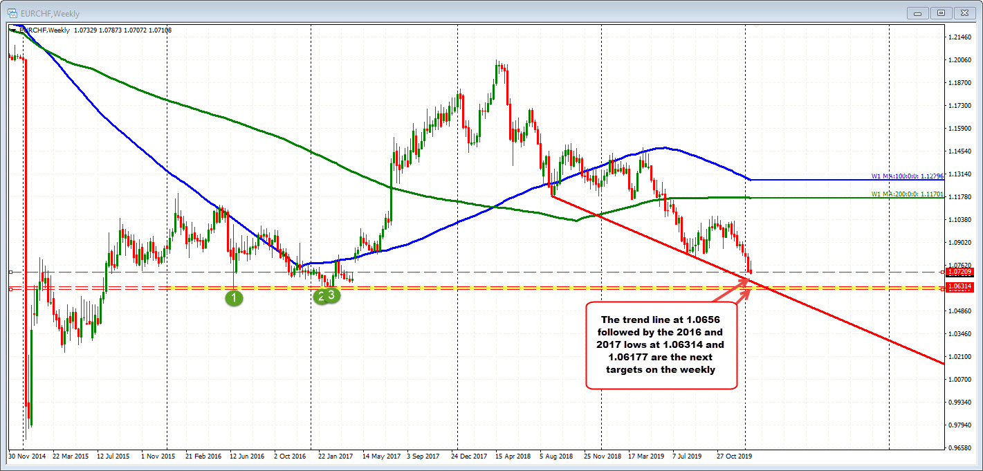 Looks to test the 1.0700 level and lower trend line at 1.0688.