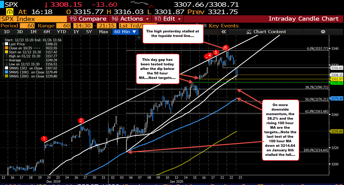 The 50 hour MA and an gap is being tested