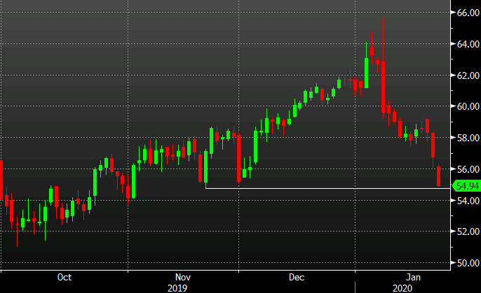 Oil hit on global growth worries