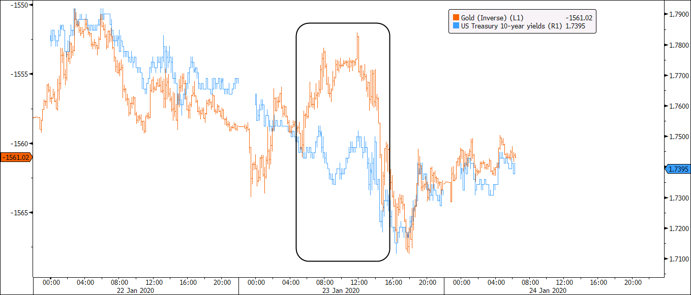 Gold vs USGG10YR